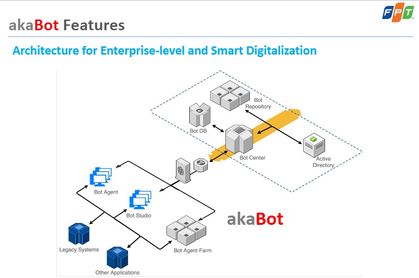 akaBot accompanies enterprises in Digital Transformation
